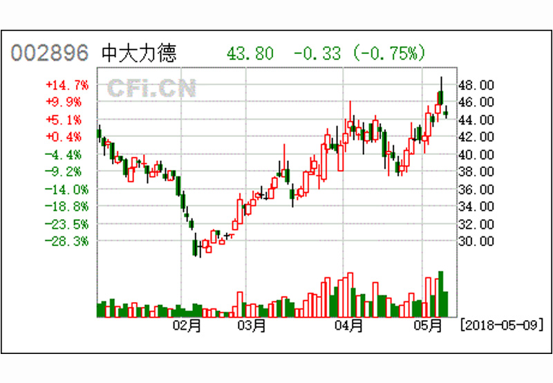 中大力德(002896)點評：與伯朗特簽訂購銷合同 公司RV減速機加速放量